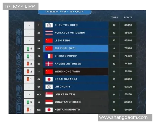 杭州羽毛球队在世界杯预选赛中以50分稳居积分榜首位展现强劲实力