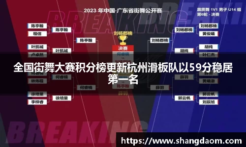 全国街舞大赛积分榜更新杭州滑板队以59分稳居第一名